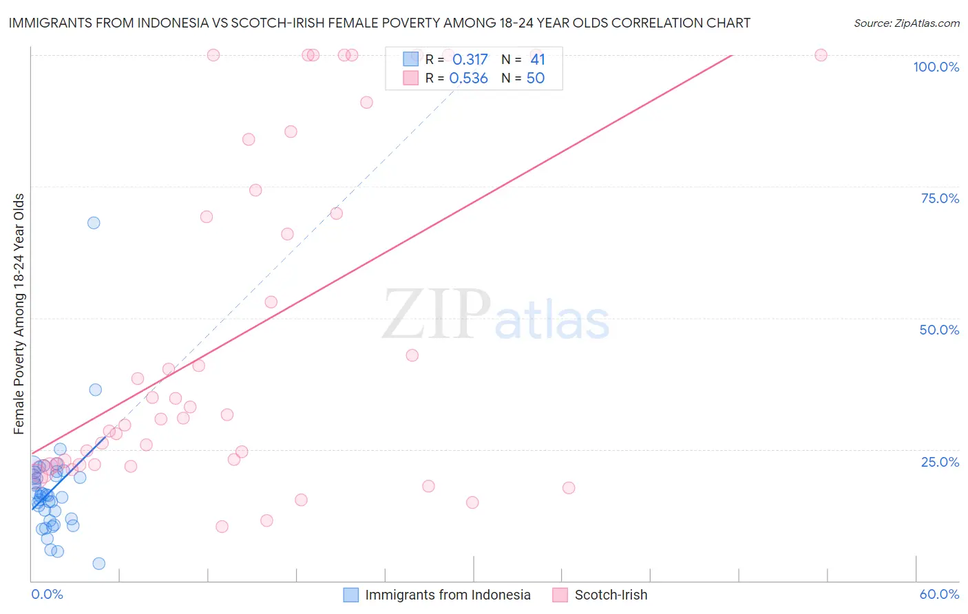 Immigrants from Indonesia vs Scotch-Irish Female Poverty Among 18-24 Year Olds