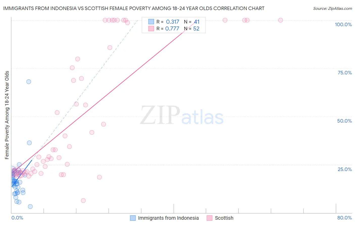 Immigrants from Indonesia vs Scottish Female Poverty Among 18-24 Year Olds