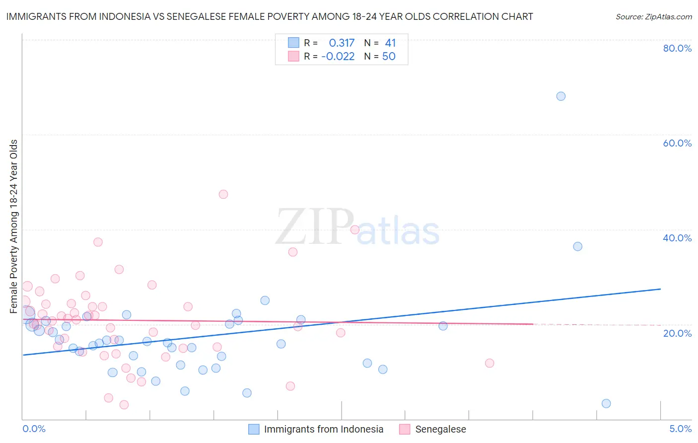 Immigrants from Indonesia vs Senegalese Female Poverty Among 18-24 Year Olds
