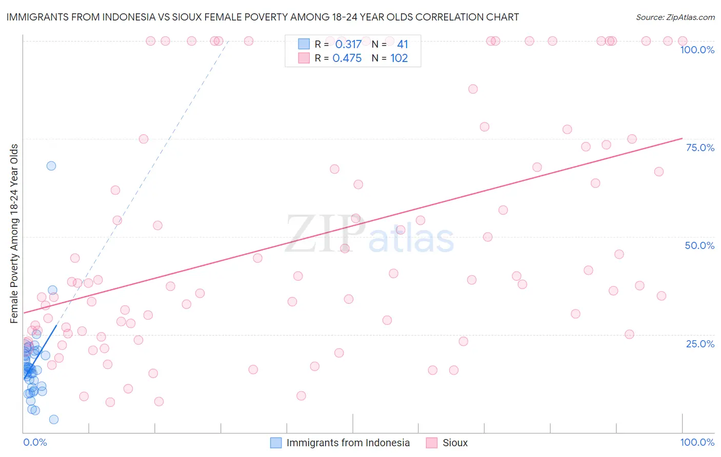 Immigrants from Indonesia vs Sioux Female Poverty Among 18-24 Year Olds