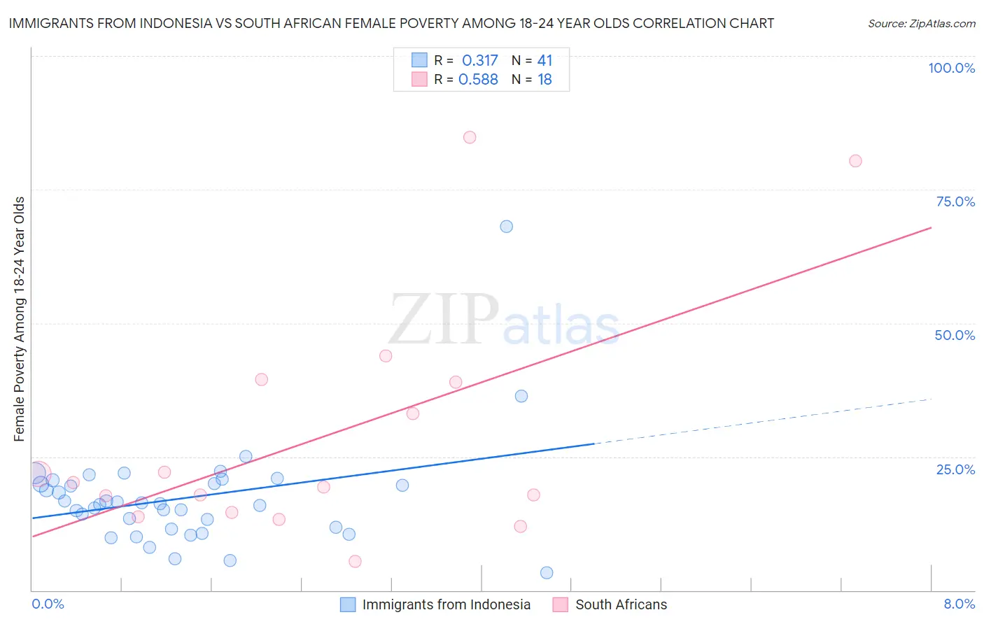 Immigrants from Indonesia vs South African Female Poverty Among 18-24 Year Olds