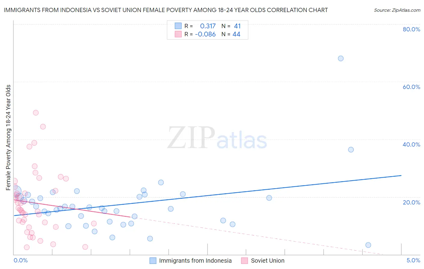 Immigrants from Indonesia vs Soviet Union Female Poverty Among 18-24 Year Olds