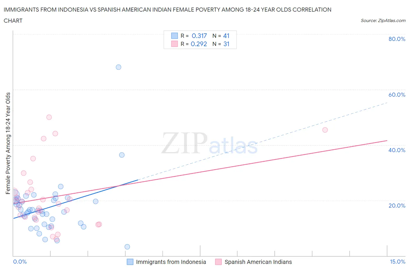 Immigrants from Indonesia vs Spanish American Indian Female Poverty Among 18-24 Year Olds