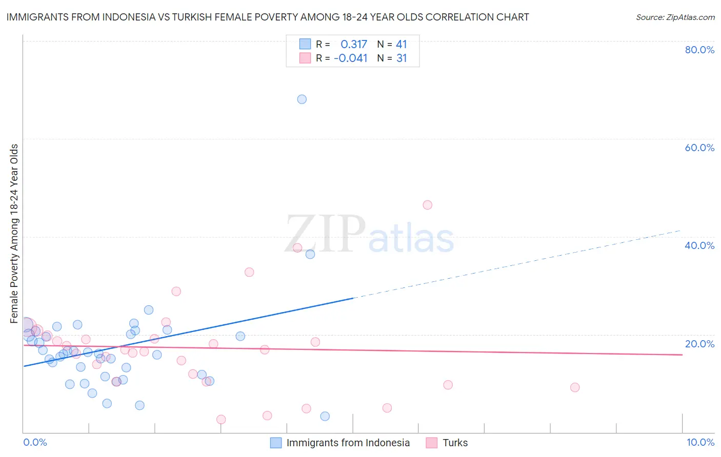 Immigrants from Indonesia vs Turkish Female Poverty Among 18-24 Year Olds