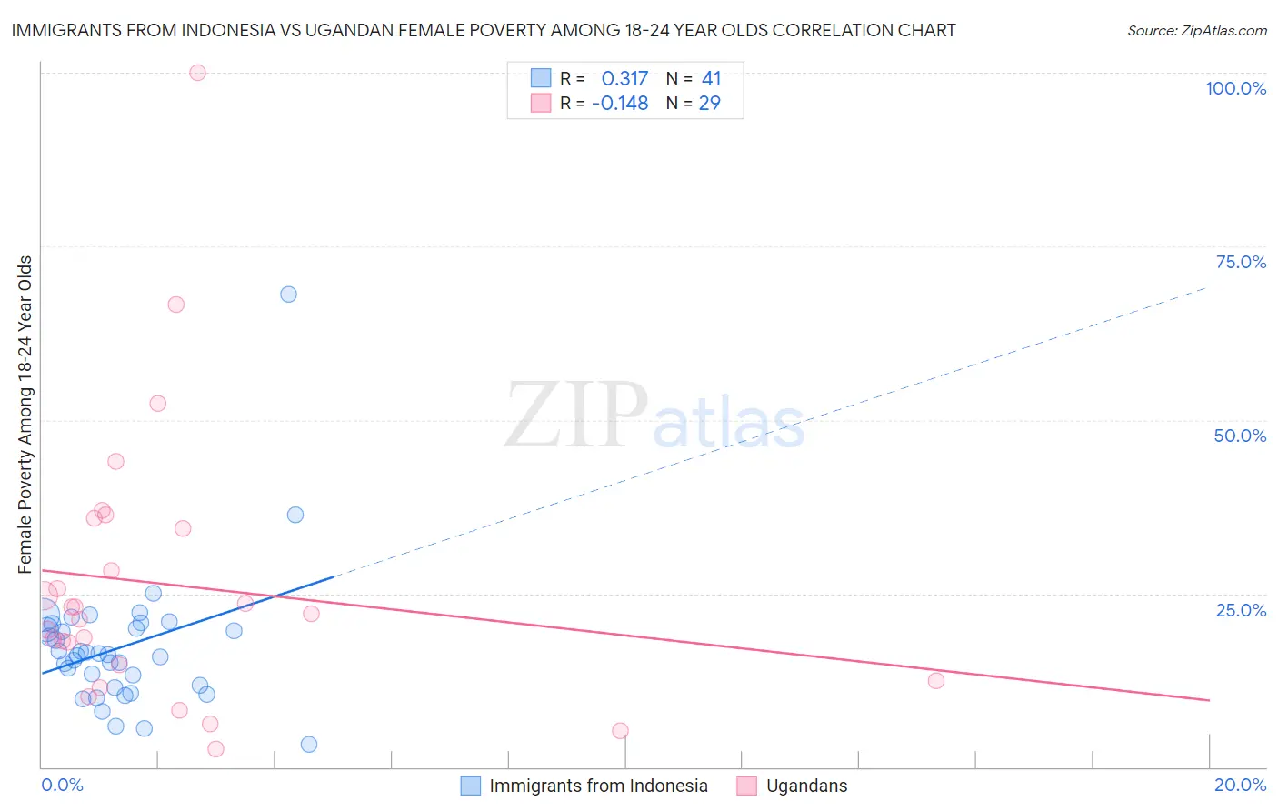 Immigrants from Indonesia vs Ugandan Female Poverty Among 18-24 Year Olds