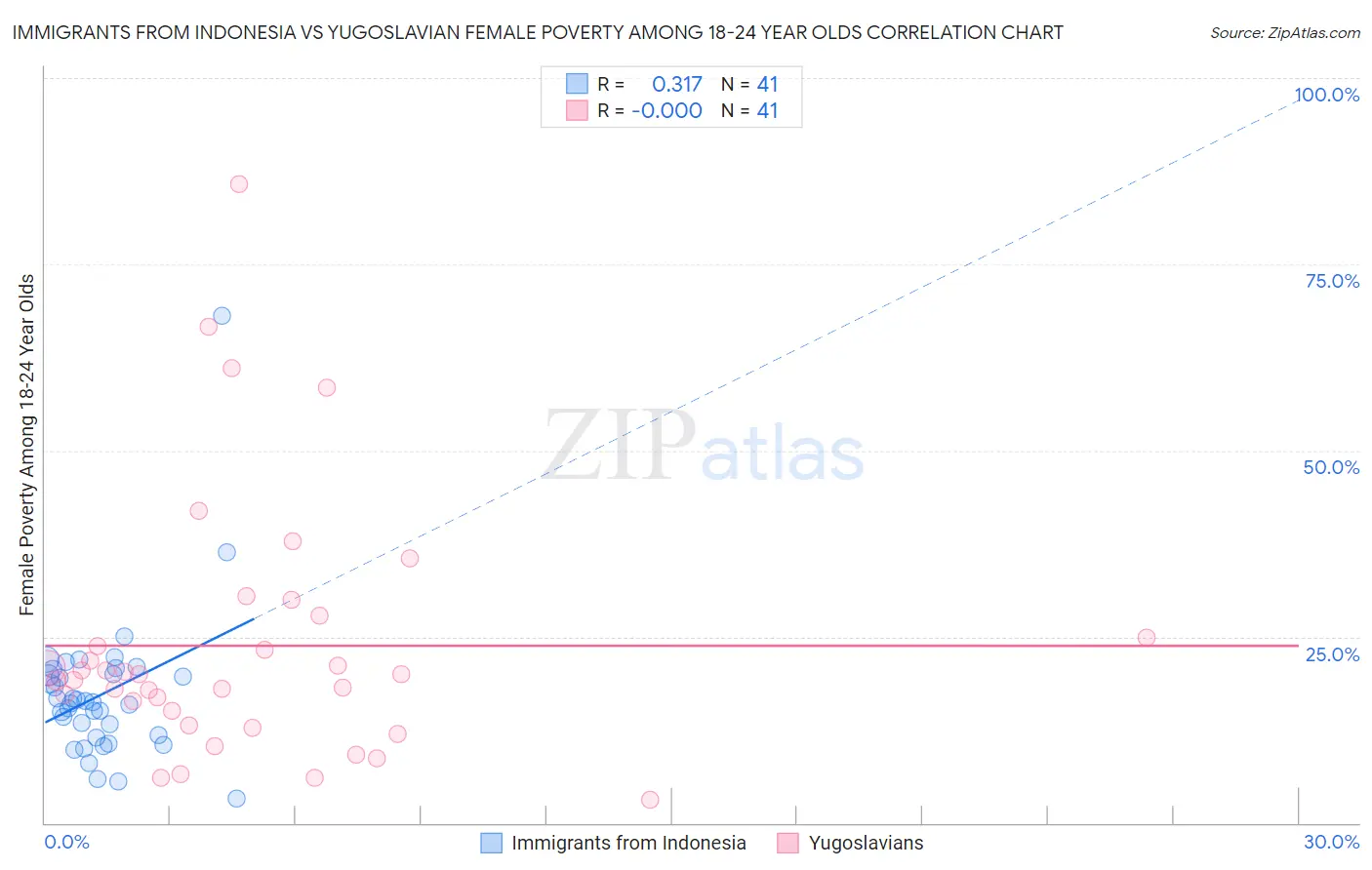 Immigrants from Indonesia vs Yugoslavian Female Poverty Among 18-24 Year Olds