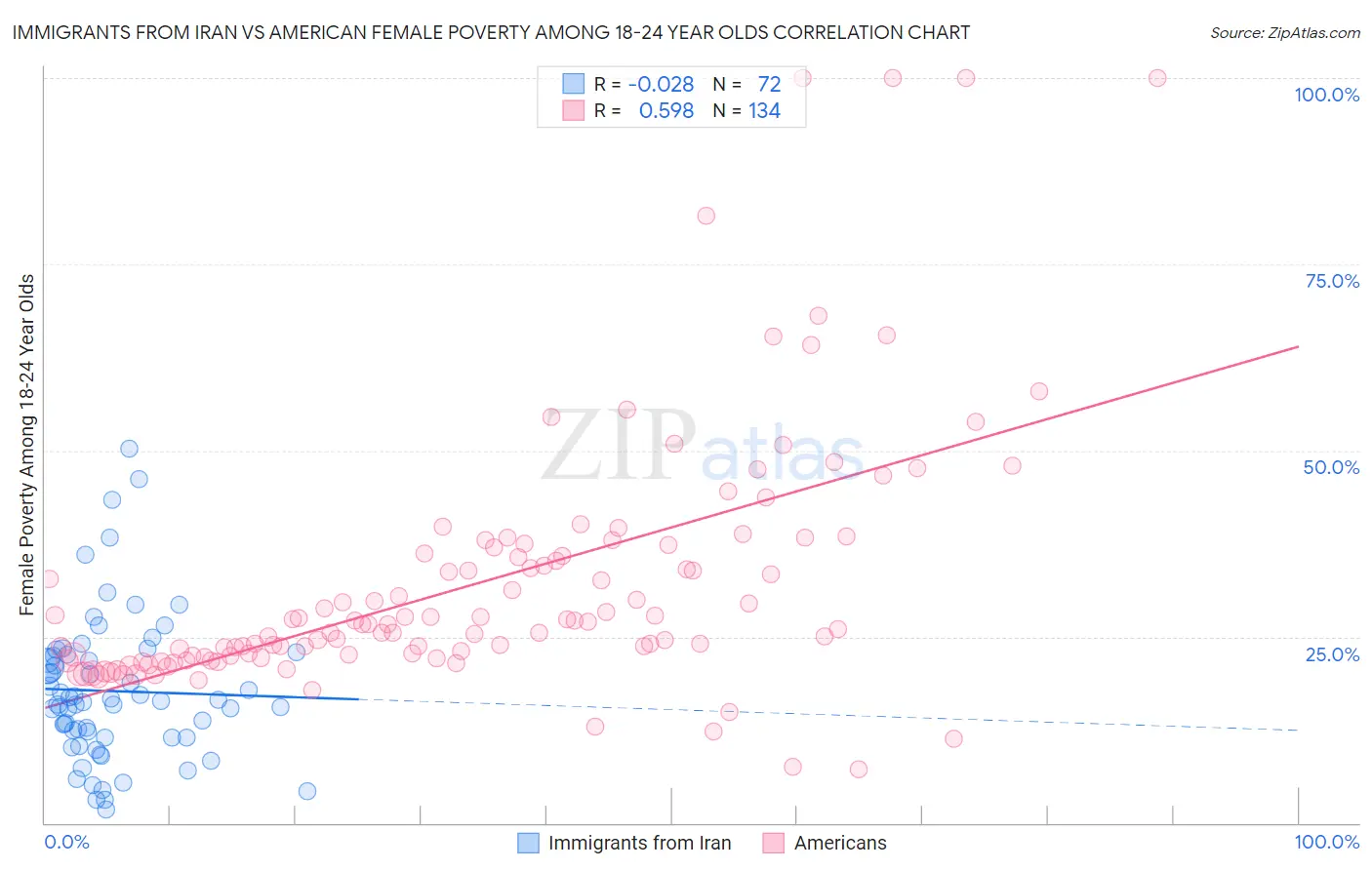 Immigrants from Iran vs American Female Poverty Among 18-24 Year Olds