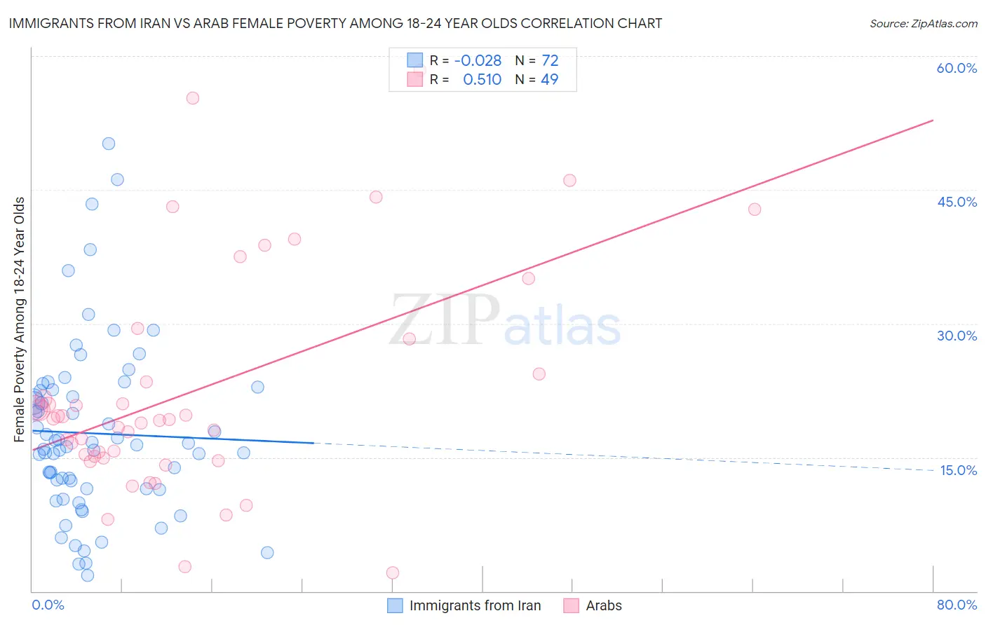 Immigrants from Iran vs Arab Female Poverty Among 18-24 Year Olds