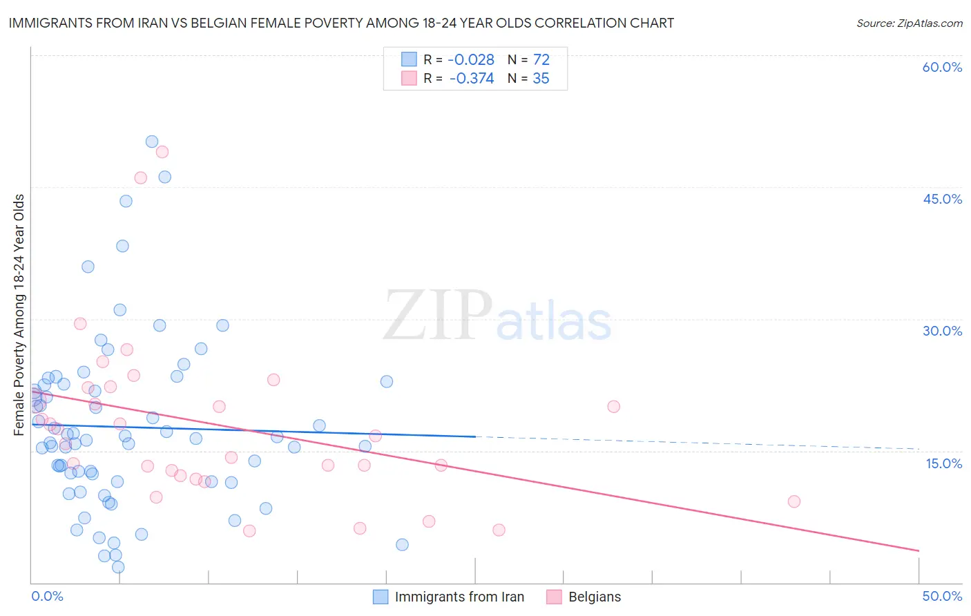 Immigrants from Iran vs Belgian Female Poverty Among 18-24 Year Olds