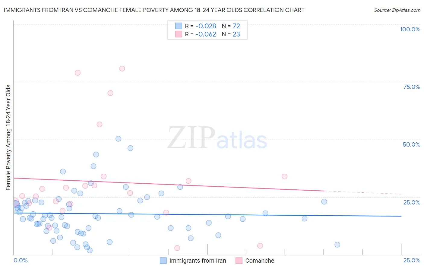 Immigrants from Iran vs Comanche Female Poverty Among 18-24 Year Olds