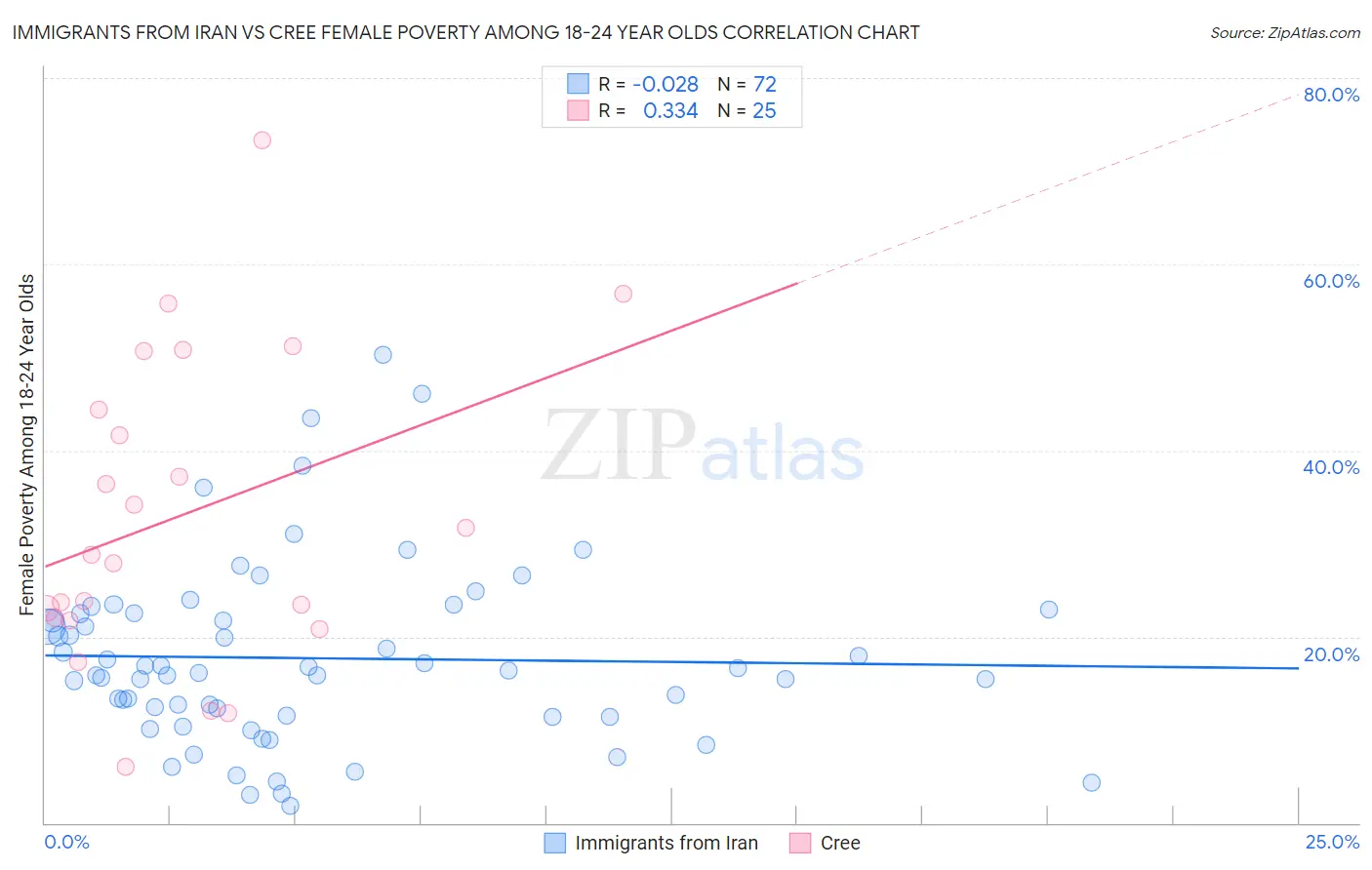 Immigrants from Iran vs Cree Female Poverty Among 18-24 Year Olds