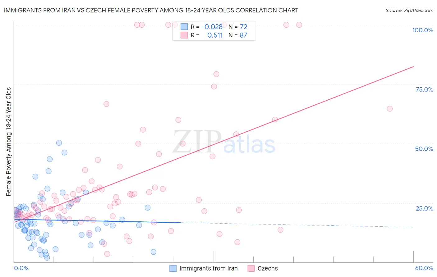 Immigrants from Iran vs Czech Female Poverty Among 18-24 Year Olds