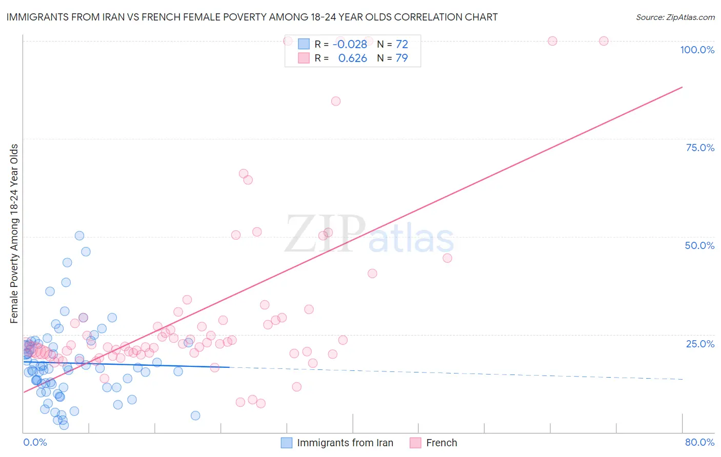 Immigrants from Iran vs French Female Poverty Among 18-24 Year Olds