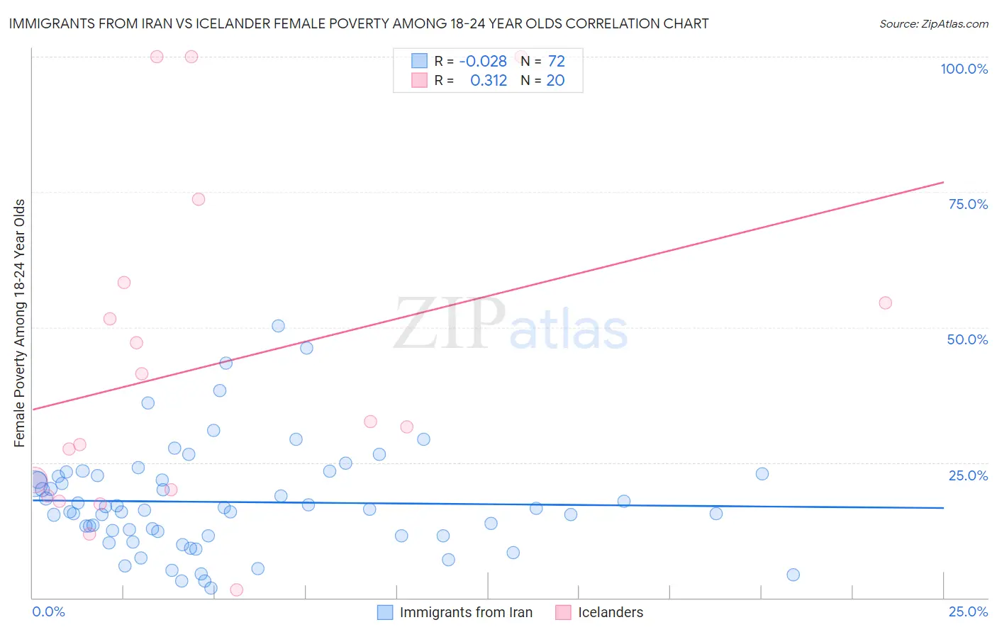 Immigrants from Iran vs Icelander Female Poverty Among 18-24 Year Olds