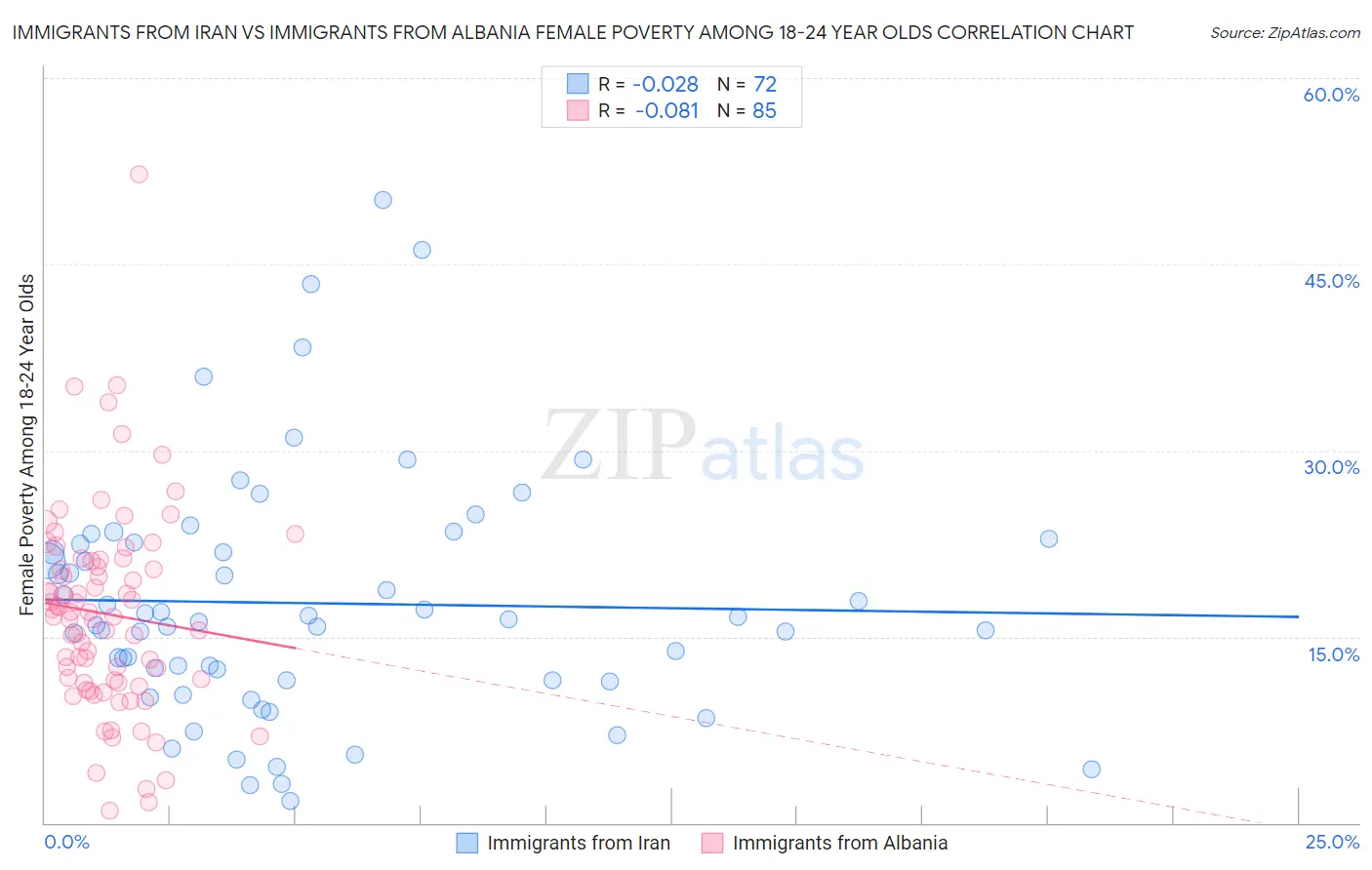 Immigrants from Iran vs Immigrants from Albania Female Poverty Among 18-24 Year Olds