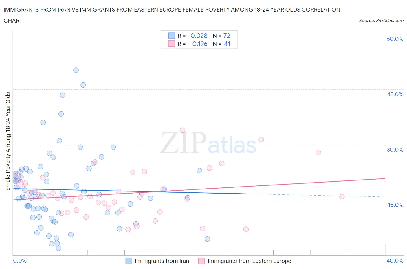 Immigrants from Iran vs Immigrants from Eastern Europe Female Poverty Among 18-24 Year Olds