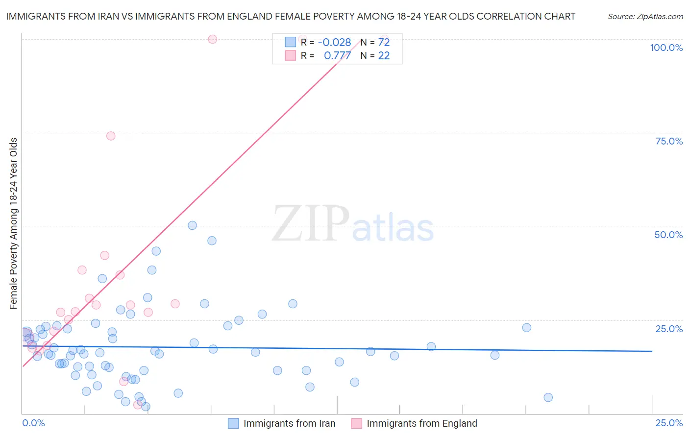 Immigrants from Iran vs Immigrants from England Female Poverty Among 18-24 Year Olds