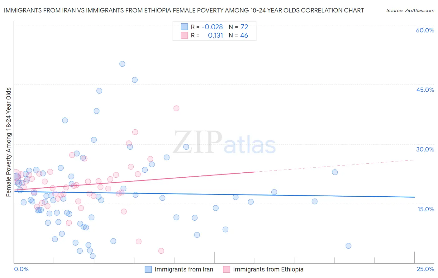 Immigrants from Iran vs Immigrants from Ethiopia Female Poverty Among 18-24 Year Olds