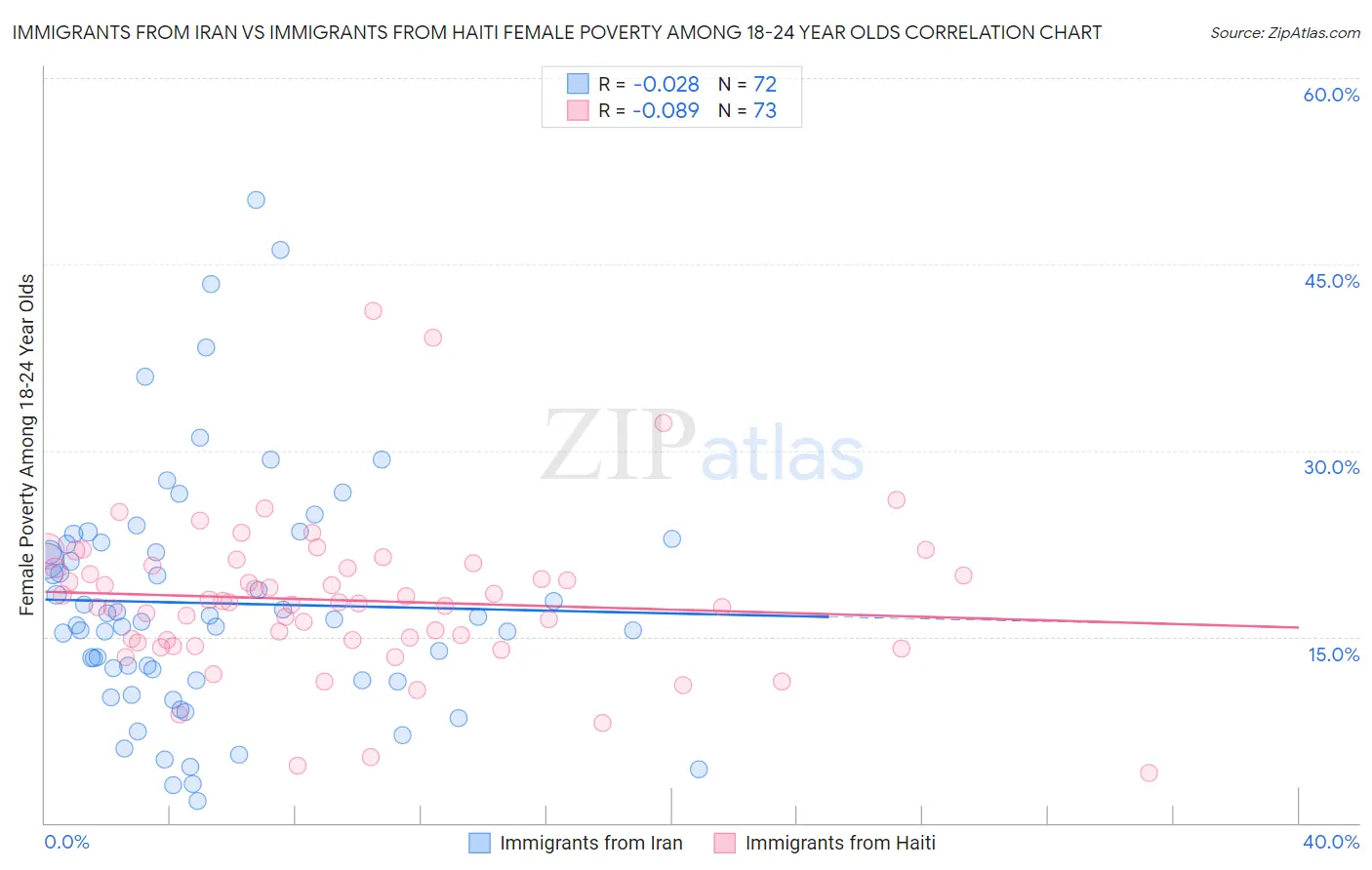 Immigrants from Iran vs Immigrants from Haiti Female Poverty Among 18-24 Year Olds