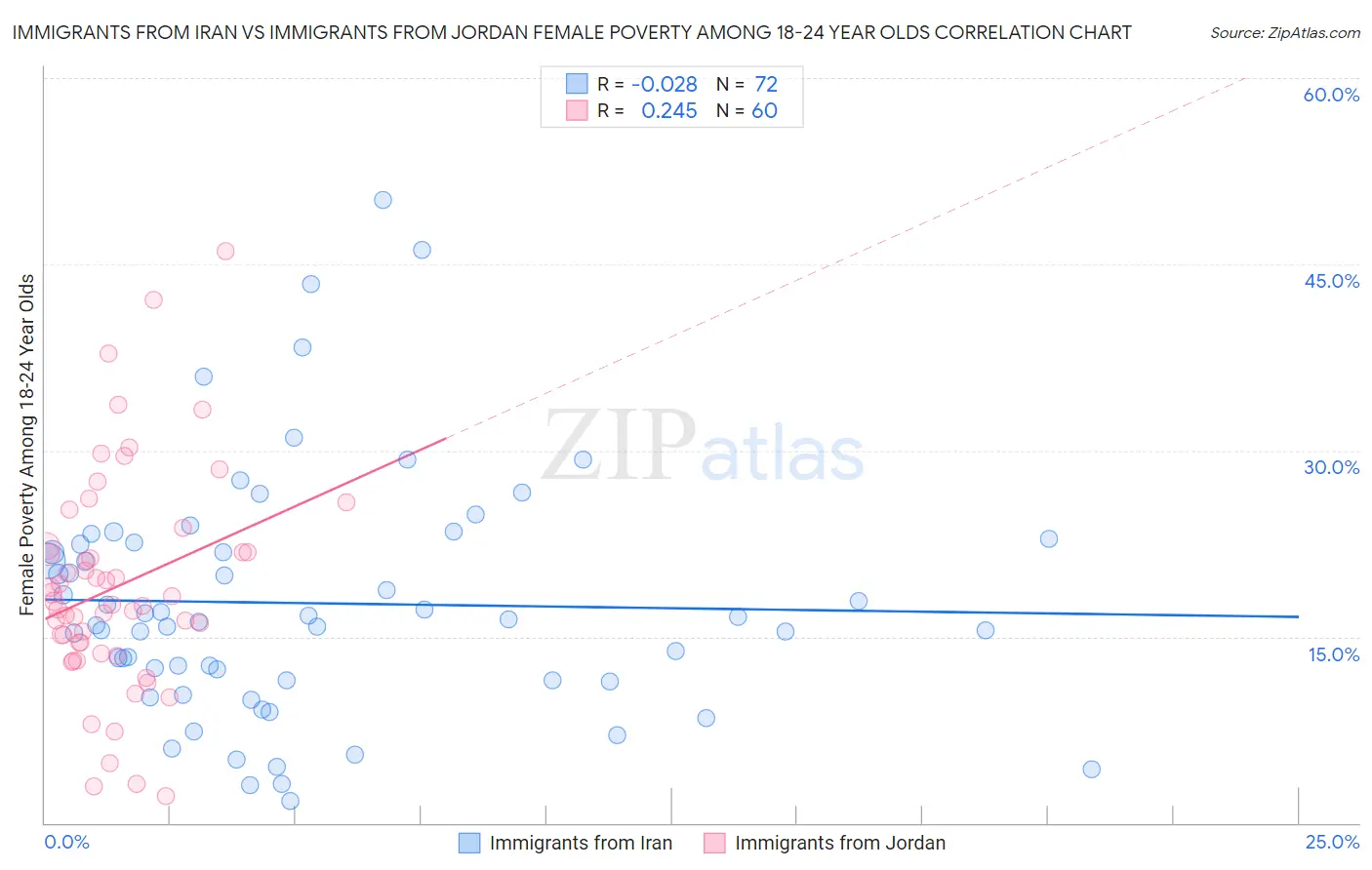 Immigrants from Iran vs Immigrants from Jordan Female Poverty Among 18-24 Year Olds