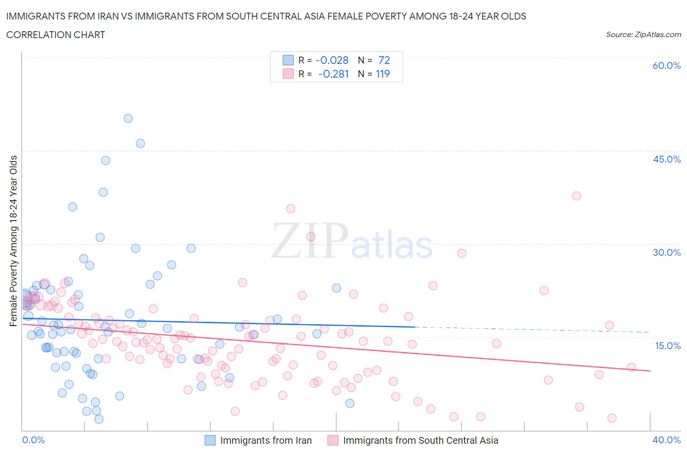 Immigrants from Iran vs Immigrants from South Central Asia Female Poverty Among 18-24 Year Olds