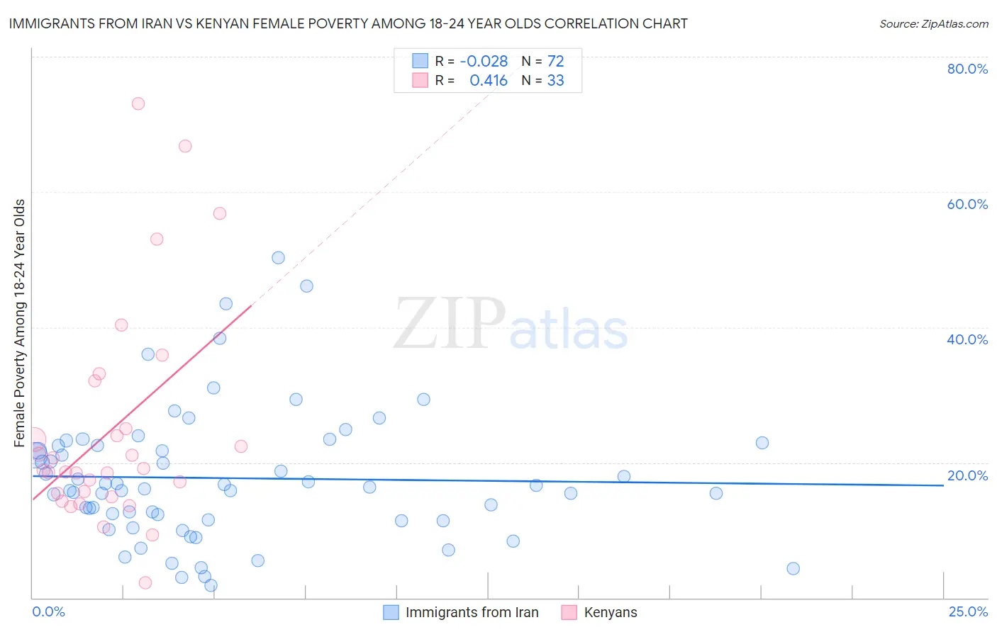 Immigrants from Iran vs Kenyan Female Poverty Among 18-24 Year Olds