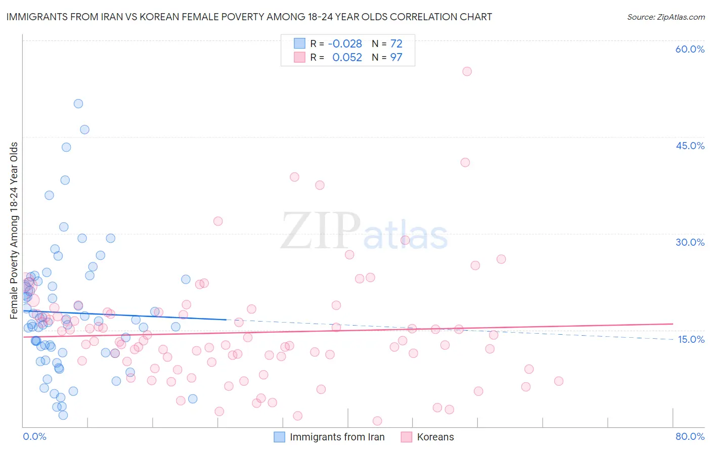 Immigrants from Iran vs Korean Female Poverty Among 18-24 Year Olds