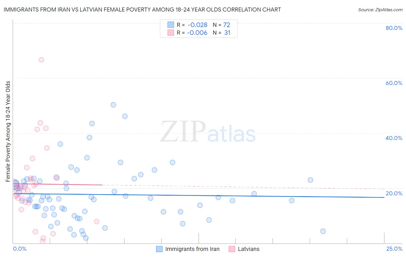 Immigrants from Iran vs Latvian Female Poverty Among 18-24 Year Olds