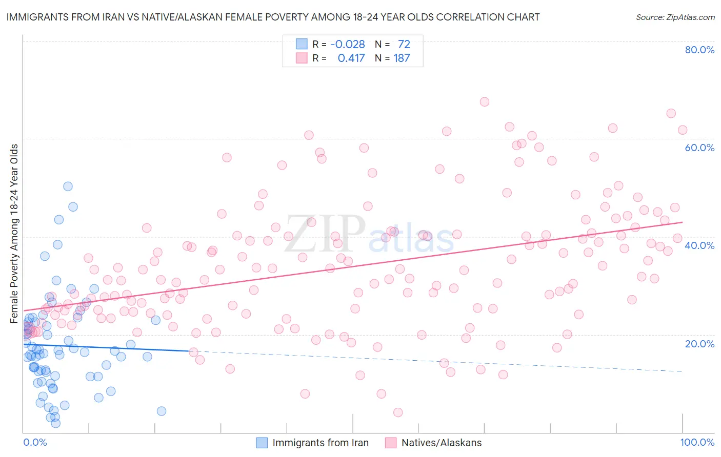 Immigrants from Iran vs Native/Alaskan Female Poverty Among 18-24 Year Olds