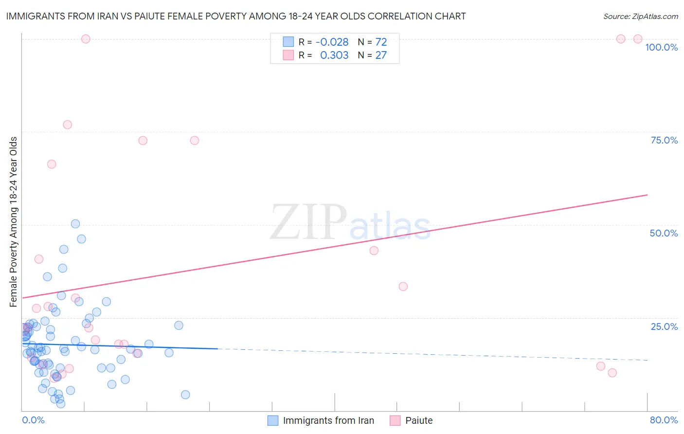 Immigrants from Iran vs Paiute Female Poverty Among 18-24 Year Olds