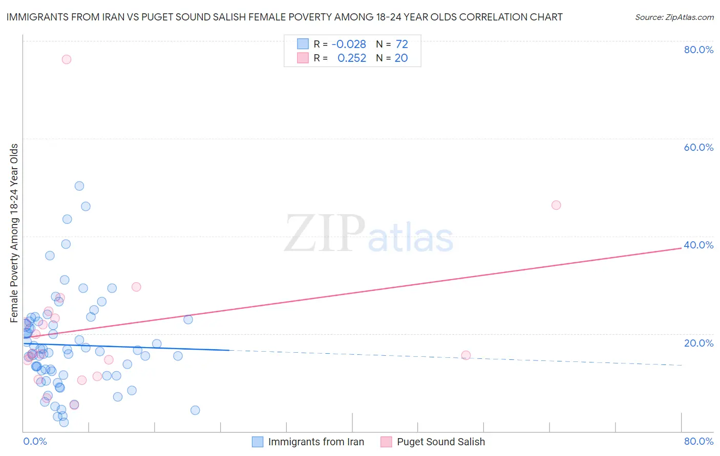 Immigrants from Iran vs Puget Sound Salish Female Poverty Among 18-24 Year Olds