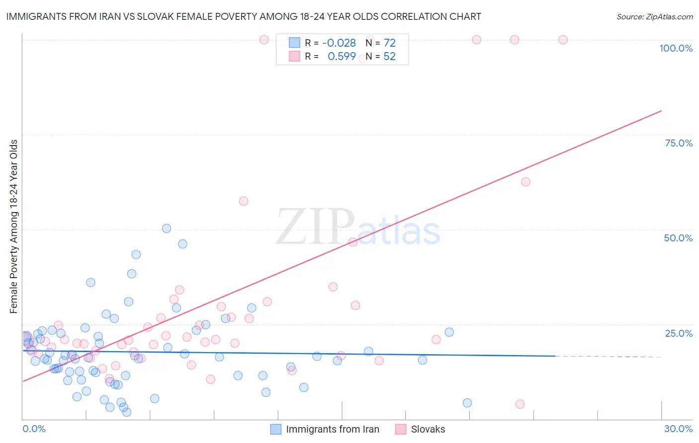 Immigrants from Iran vs Slovak Female Poverty Among 18-24 Year Olds