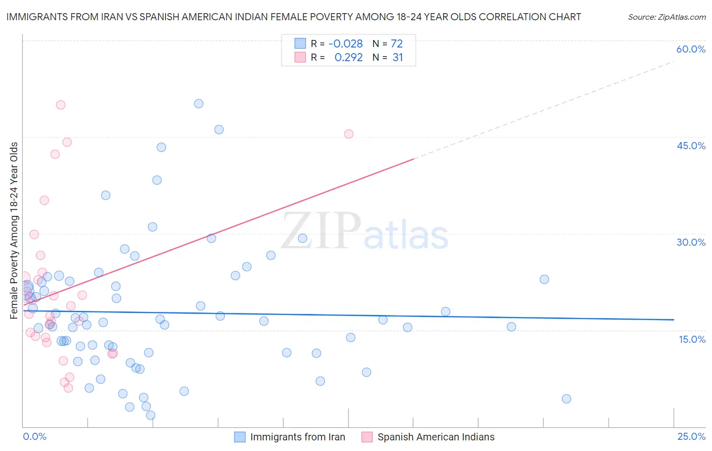 Immigrants from Iran vs Spanish American Indian Female Poverty Among 18-24 Year Olds