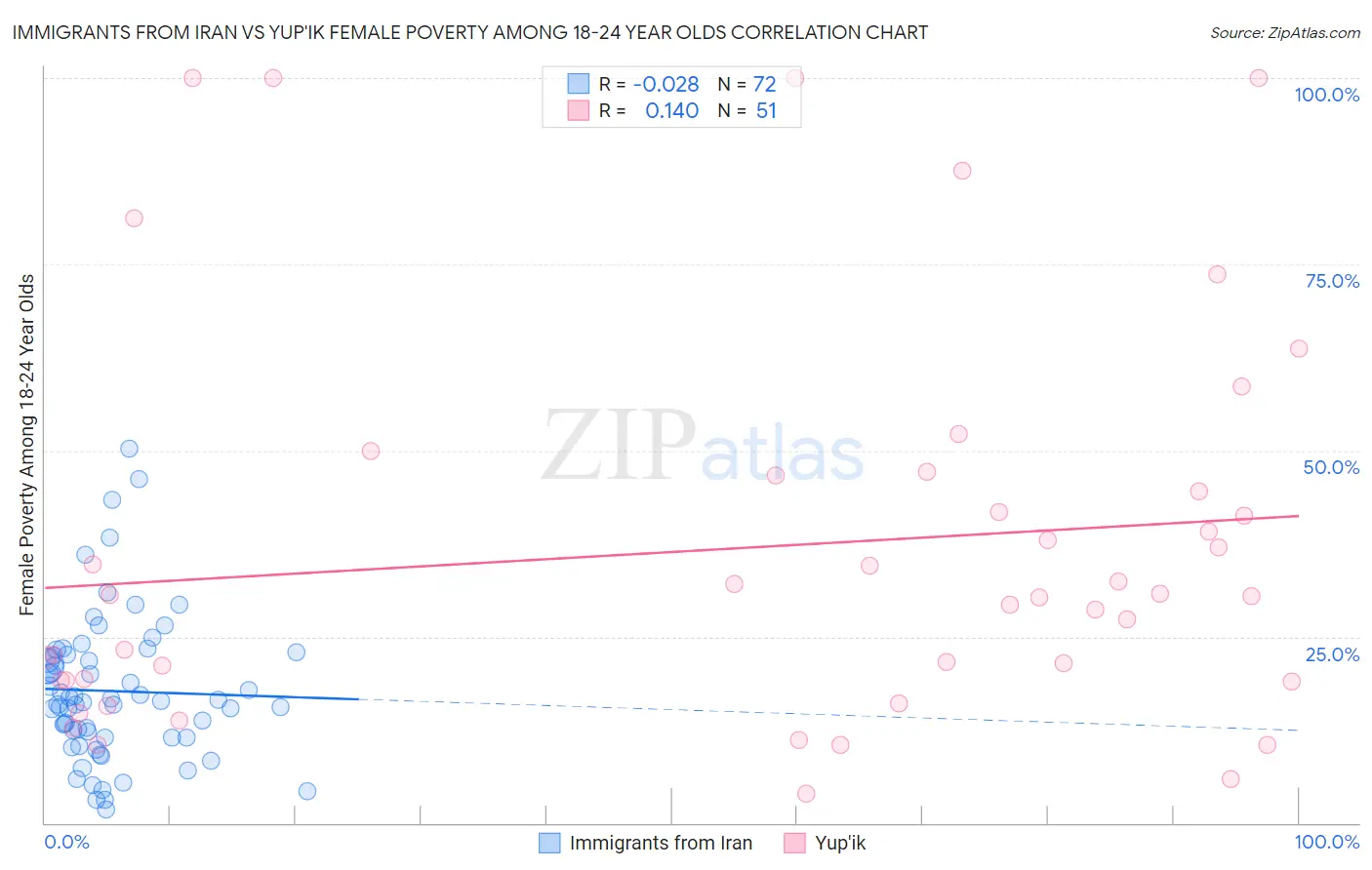 Immigrants from Iran vs Yup'ik Female Poverty Among 18-24 Year Olds