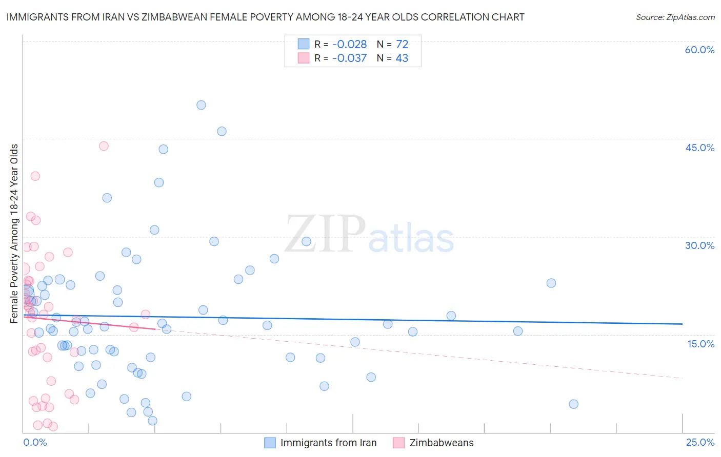 Immigrants from Iran vs Zimbabwean Female Poverty Among 18-24 Year Olds