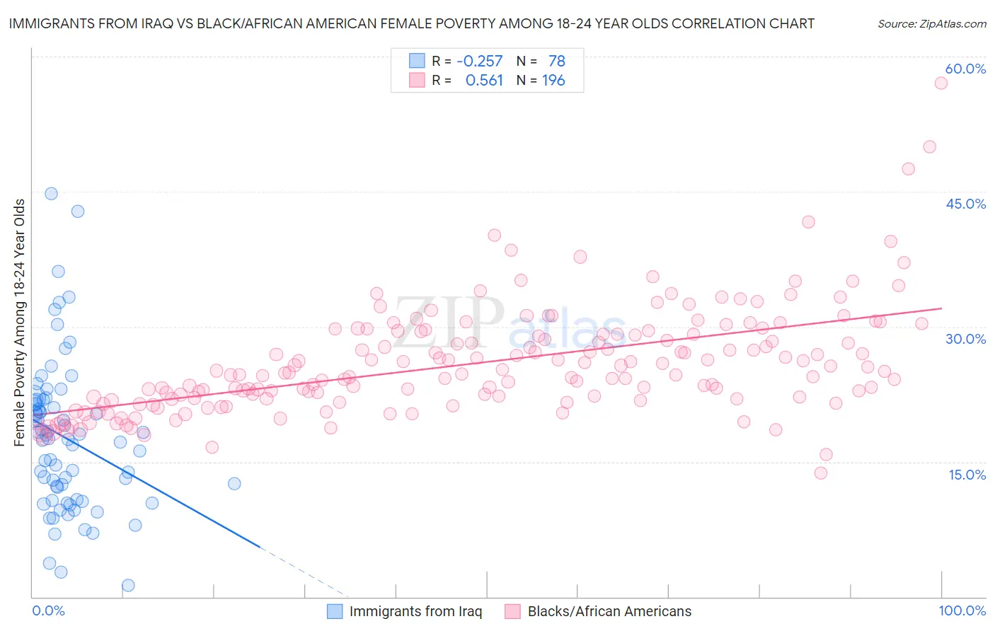 Immigrants from Iraq vs Black/African American Female Poverty Among 18-24 Year Olds