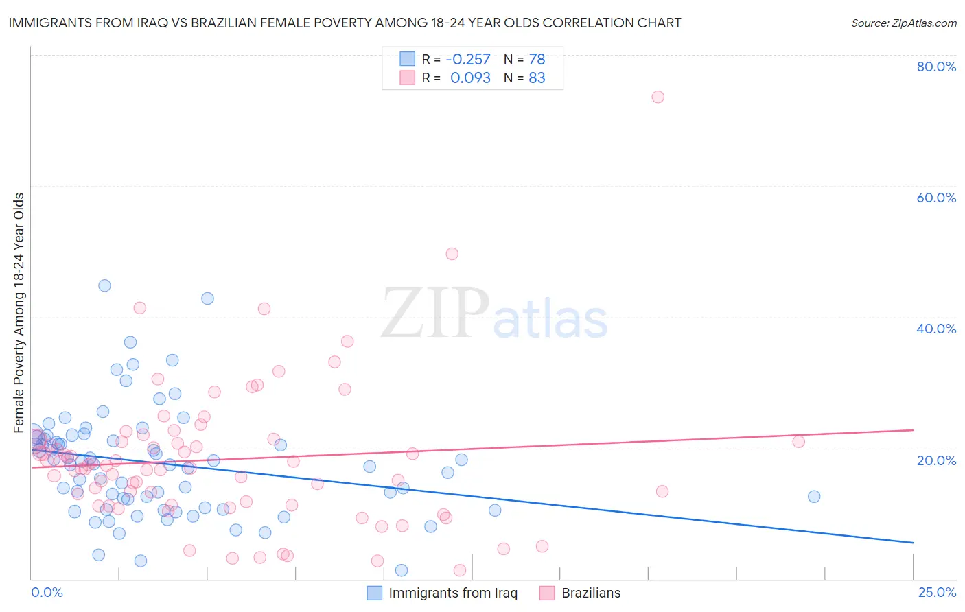 Immigrants from Iraq vs Brazilian Female Poverty Among 18-24 Year Olds