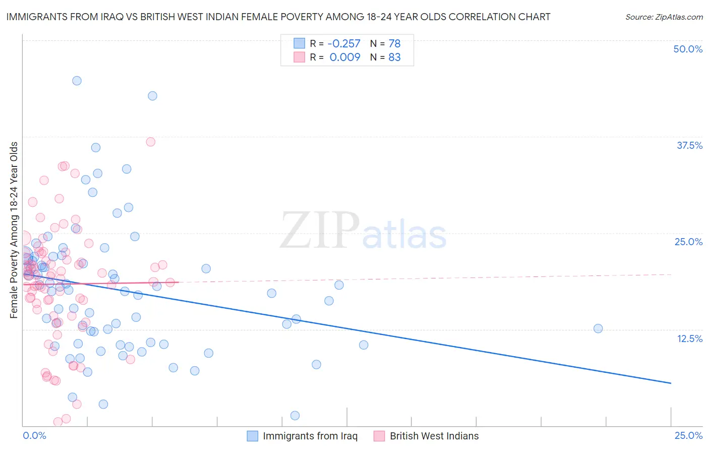 Immigrants from Iraq vs British West Indian Female Poverty Among 18-24 Year Olds