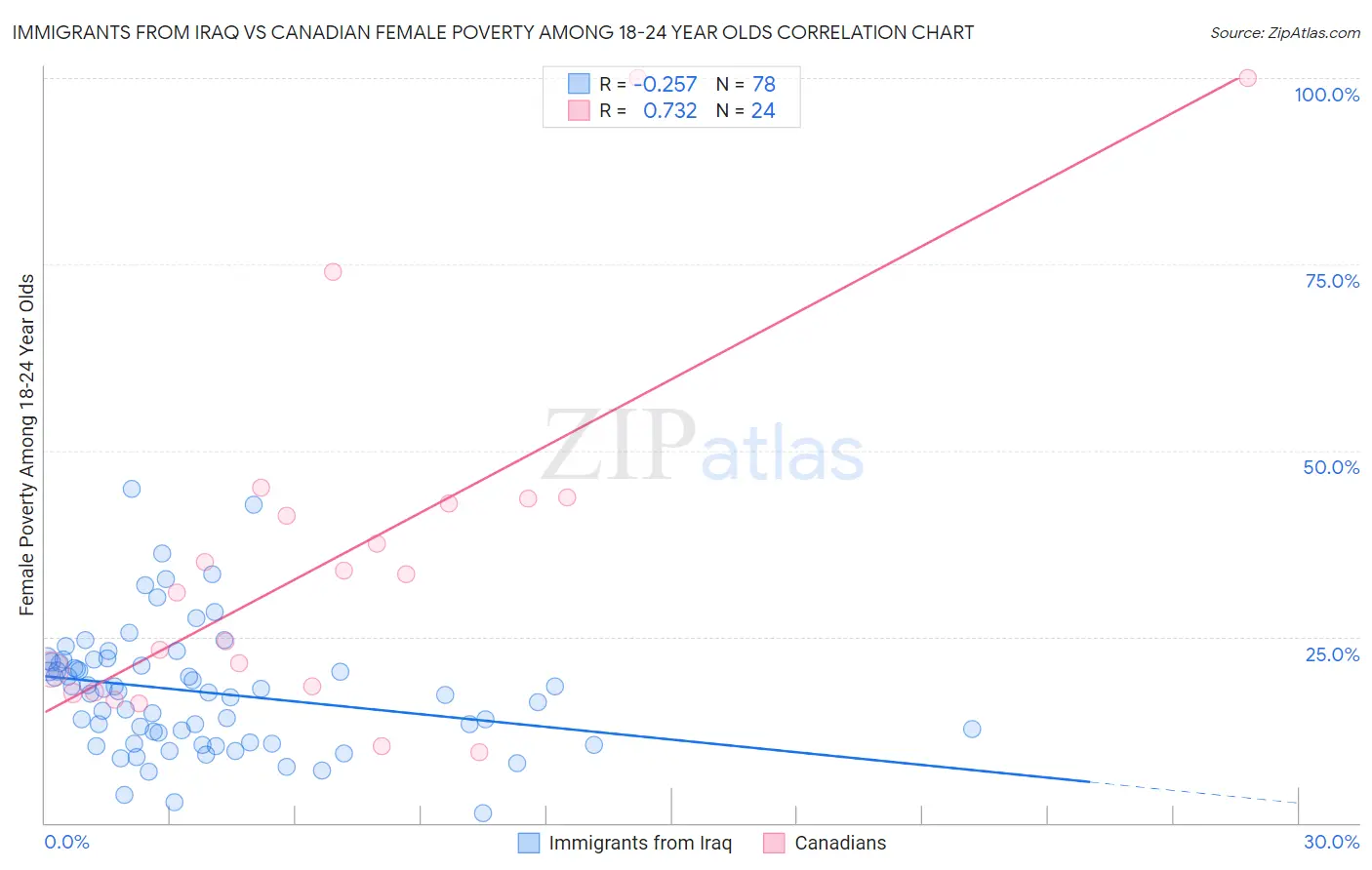 Immigrants from Iraq vs Canadian Female Poverty Among 18-24 Year Olds