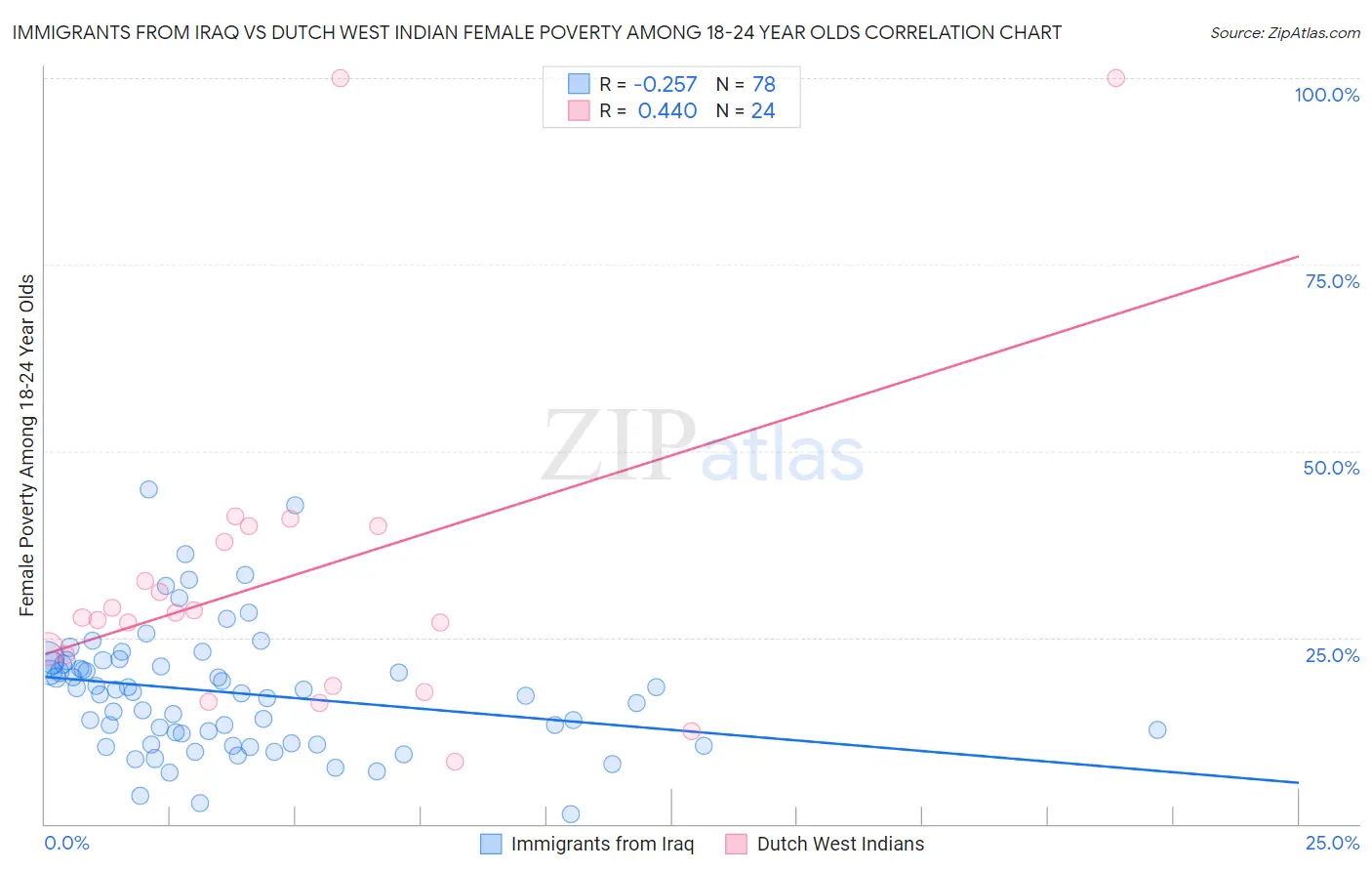 Immigrants from Iraq vs Dutch West Indian Female Poverty Among 18-24 Year Olds