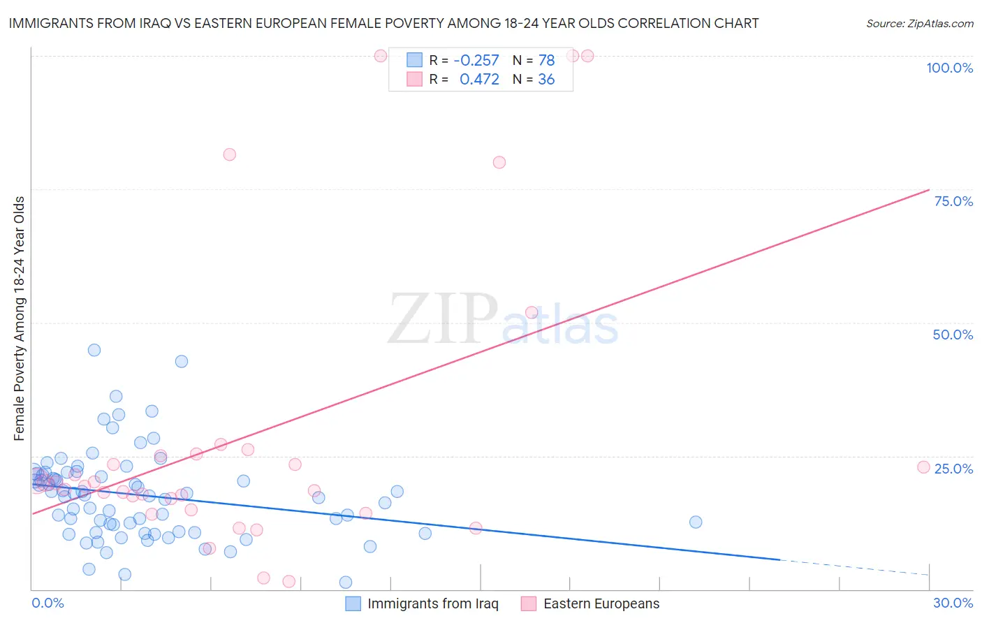 Immigrants from Iraq vs Eastern European Female Poverty Among 18-24 Year Olds