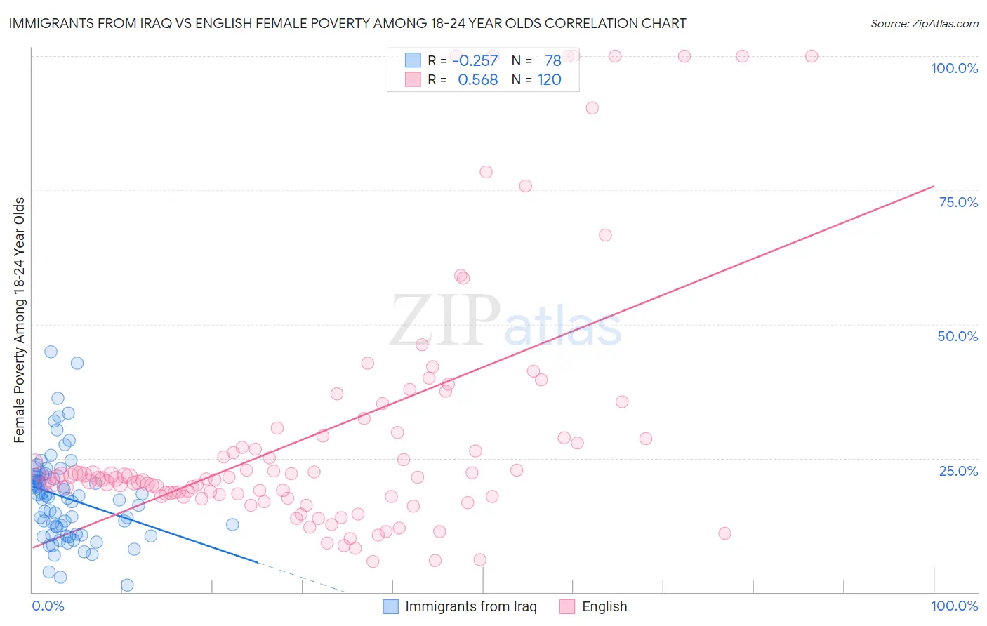 Immigrants from Iraq vs English Female Poverty Among 18-24 Year Olds