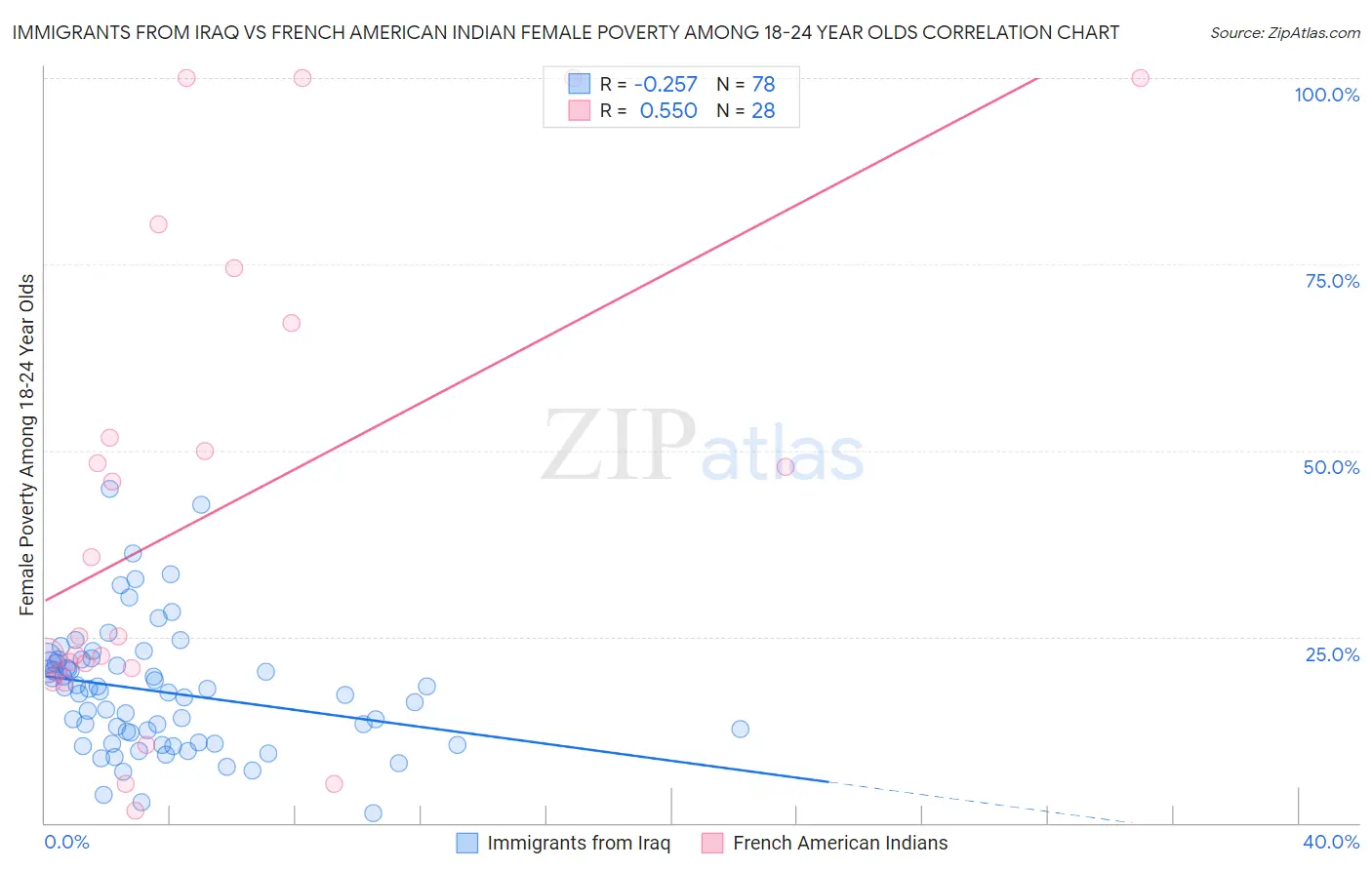 Immigrants from Iraq vs French American Indian Female Poverty Among 18-24 Year Olds