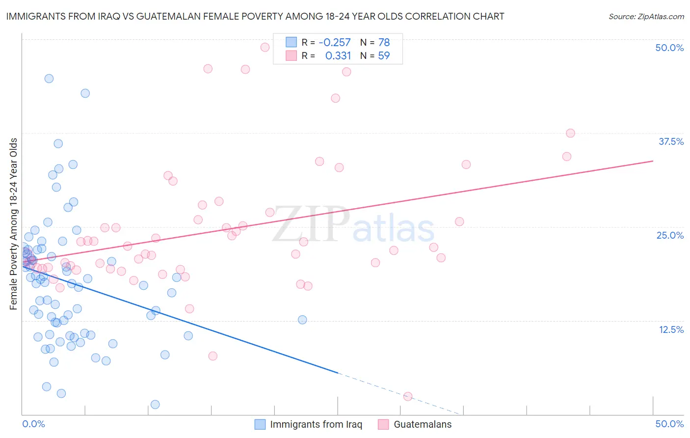 Immigrants from Iraq vs Guatemalan Female Poverty Among 18-24 Year Olds