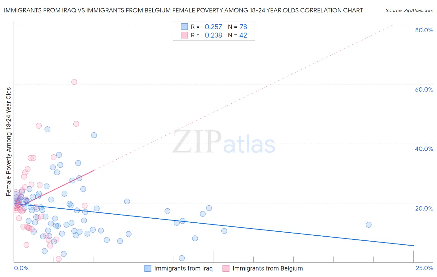 Immigrants from Iraq vs Immigrants from Belgium Female Poverty Among 18-24 Year Olds