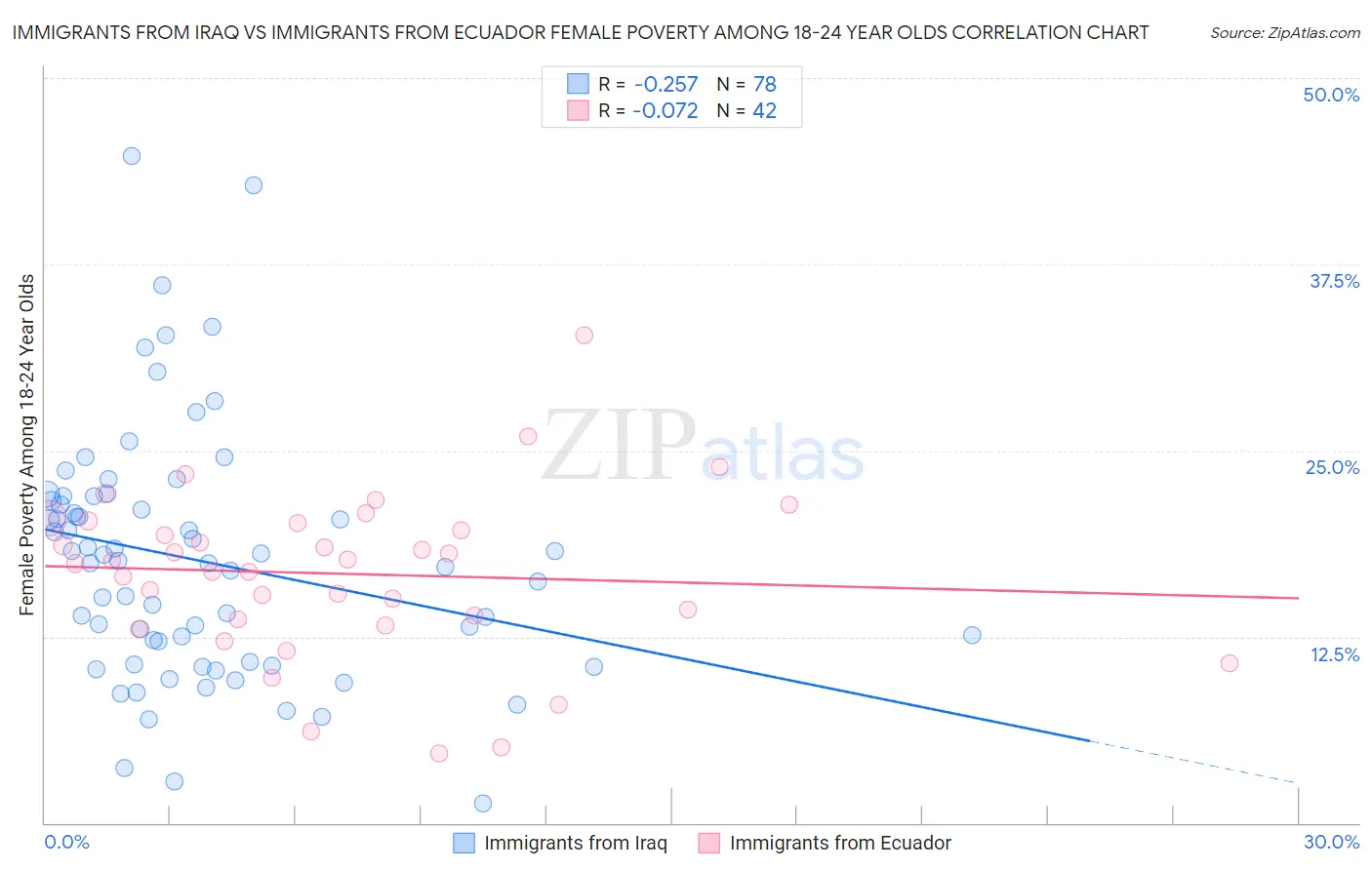 Immigrants from Iraq vs Immigrants from Ecuador Female Poverty Among 18-24 Year Olds