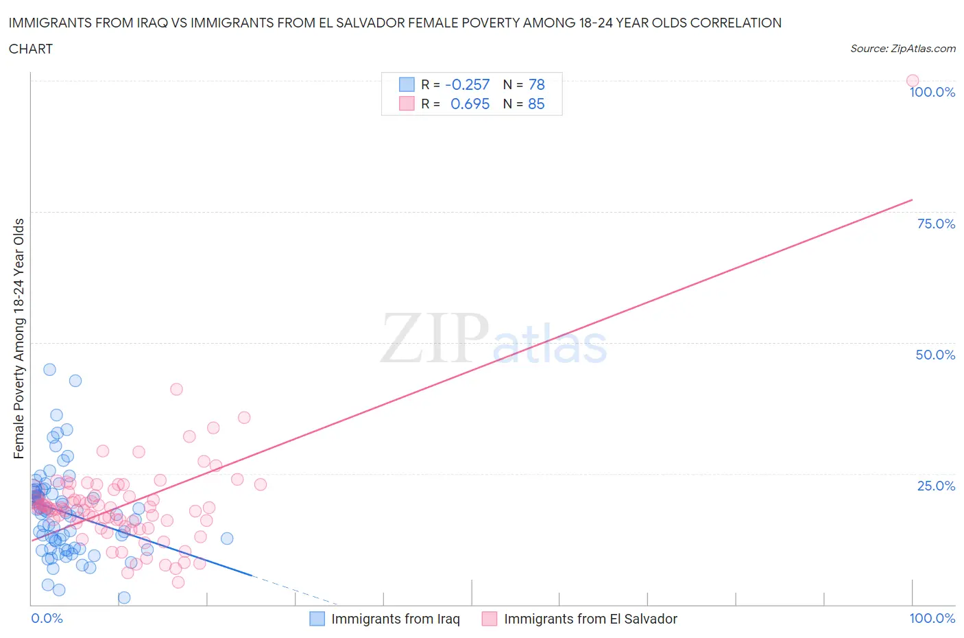 Immigrants from Iraq vs Immigrants from El Salvador Female Poverty Among 18-24 Year Olds