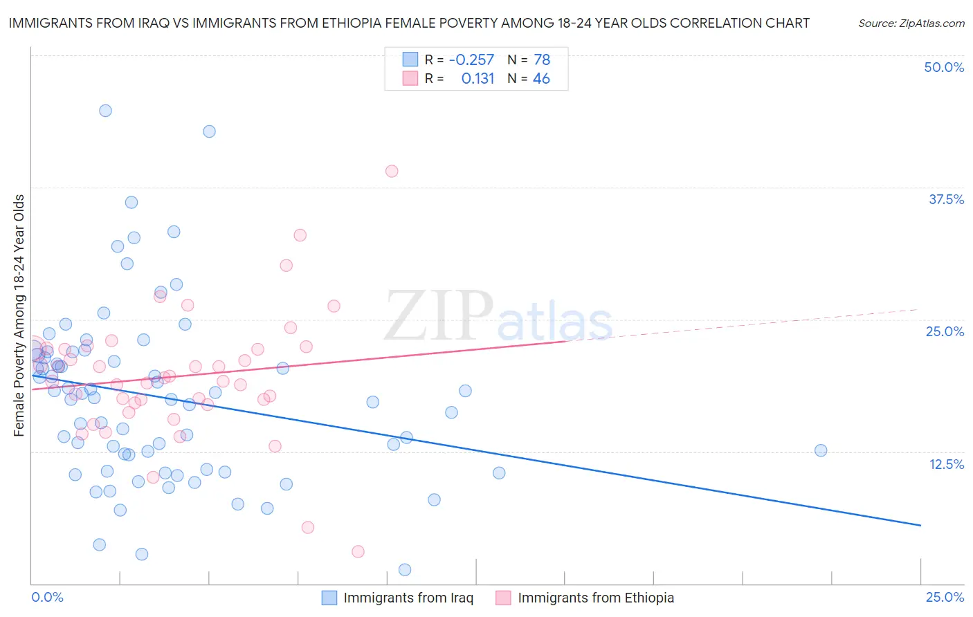 Immigrants from Iraq vs Immigrants from Ethiopia Female Poverty Among 18-24 Year Olds