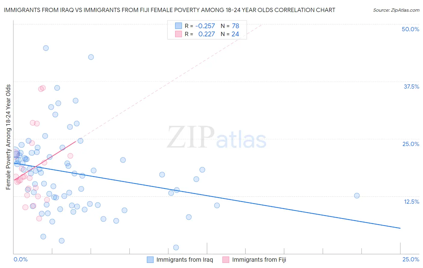 Immigrants from Iraq vs Immigrants from Fiji Female Poverty Among 18-24 Year Olds