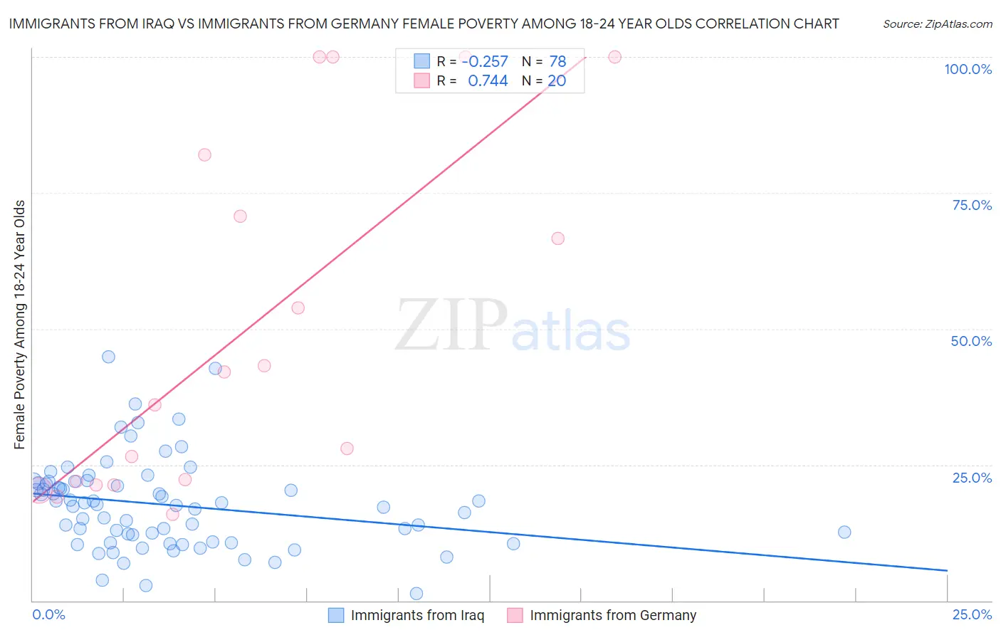 Immigrants from Iraq vs Immigrants from Germany Female Poverty Among 18-24 Year Olds